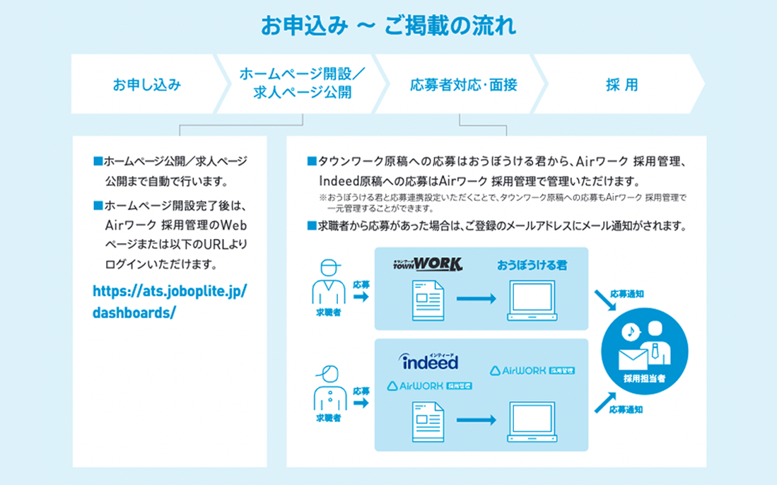 お申し込み→ホームページ開設／求人ページ公開→応募者対応・面接→採用