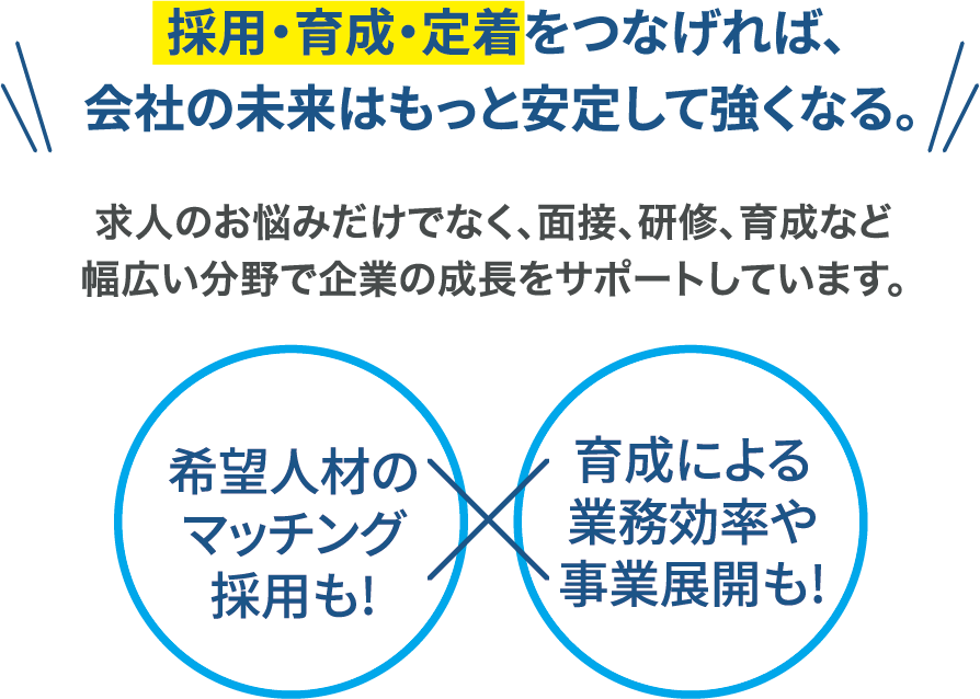 【採用・育成・定着をつなげれば、会社の未来はもっと安定して強くなる。】求人のお悩みだけでなく、面接、研修、育成など幅広い分野で企業の成長をサポートしています。希望人材のマッチング採用も、育成による業務効率や事業展開も、すべて私たち人財企画にお任せください！