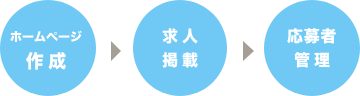 ホームページ作成→求人掲載→応募者管理