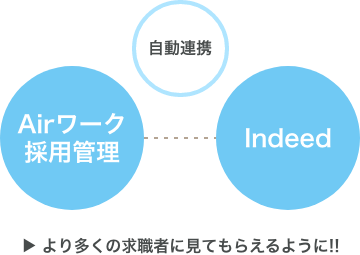 Airワーク 採用管理からIndeedへ自動連携