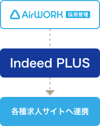 Indeed PLUSを利用して各種求人サイトへ連携