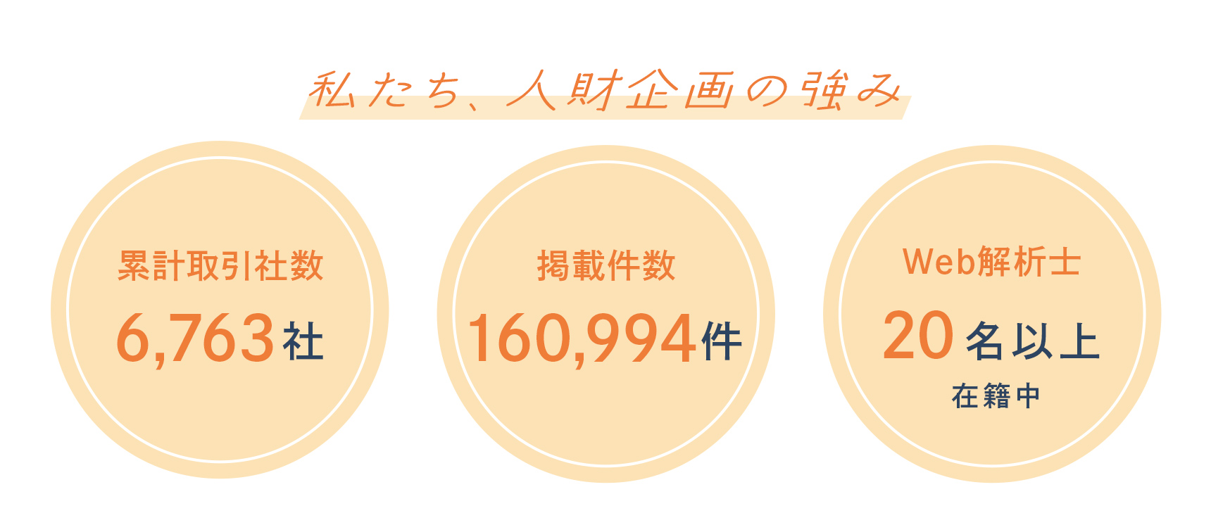 【私たち、人財企画の強み】①累計取引社数6,763社②掲載件数160,994件③Web解析士20名以上在籍中