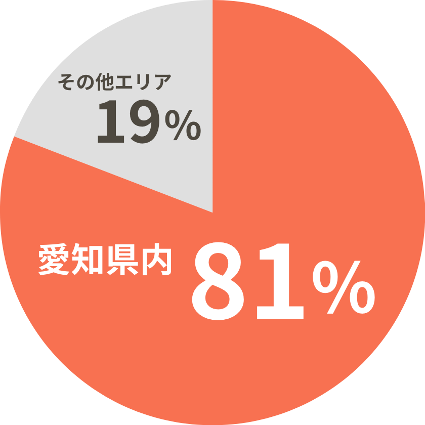 愛知県内81% / その他エリア19%