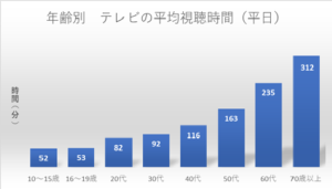 テレビの視聴時間