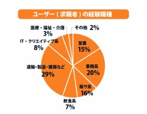 はたらいく経験職種