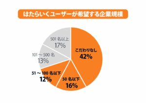 企業規模の希望