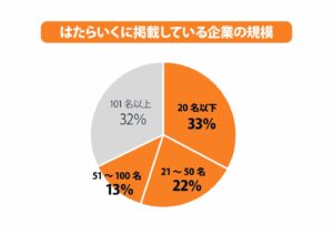 掲載企業規模