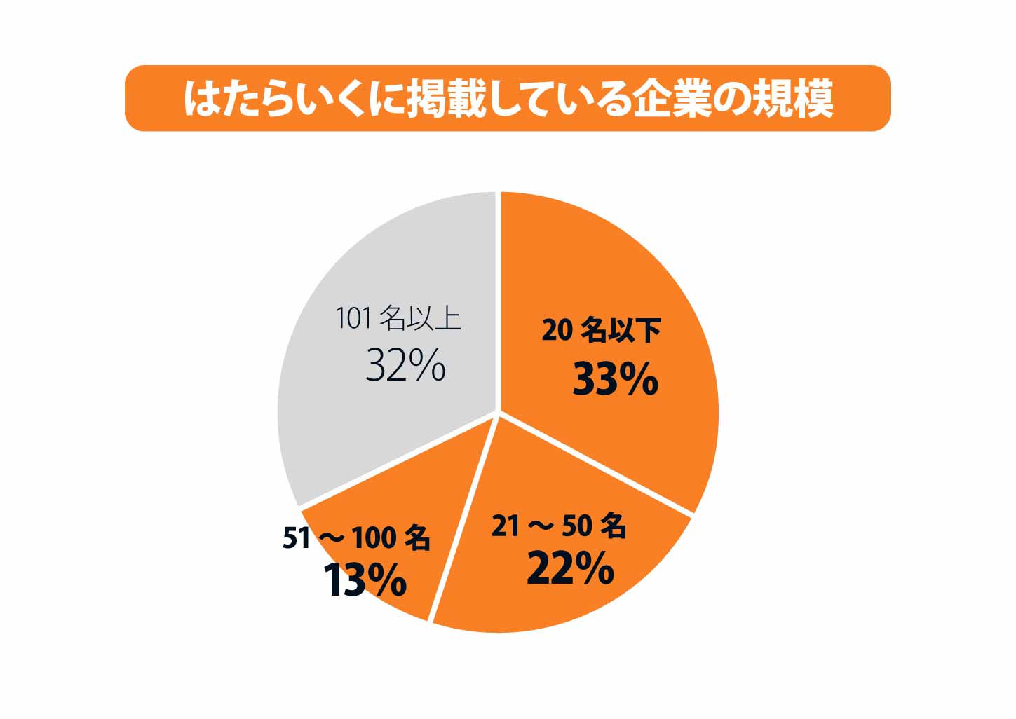 掲載企業規模