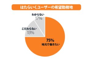 希望勤務地はたらいく求職者