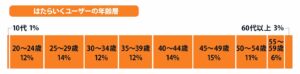 はたらいく年齢層構成比