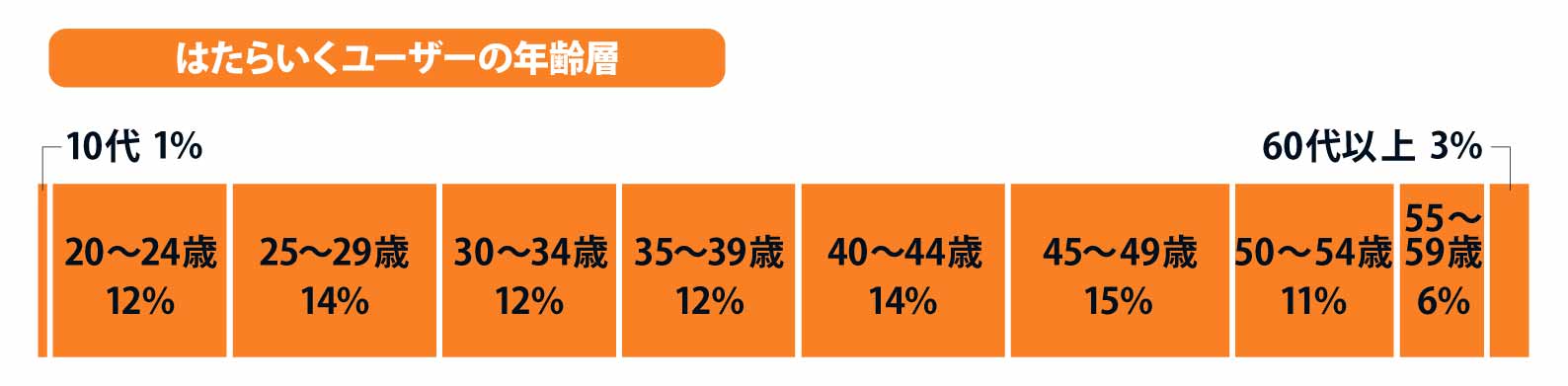 はたらいく年齢層構成比