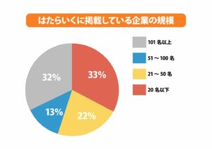 はたらいくに掲載する企業規