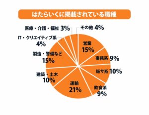 はたらいく掲載職種