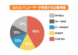 はたらいくユーザー希望規模