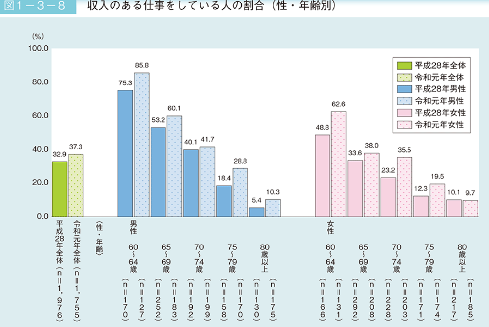就業者の比較データ