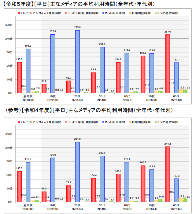 インターネット利用状況比較データ