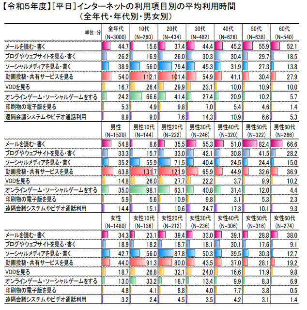 インターネット利用状況比較データ2